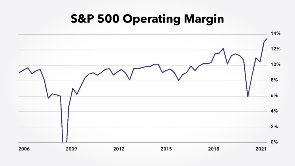 sp500 operating margin