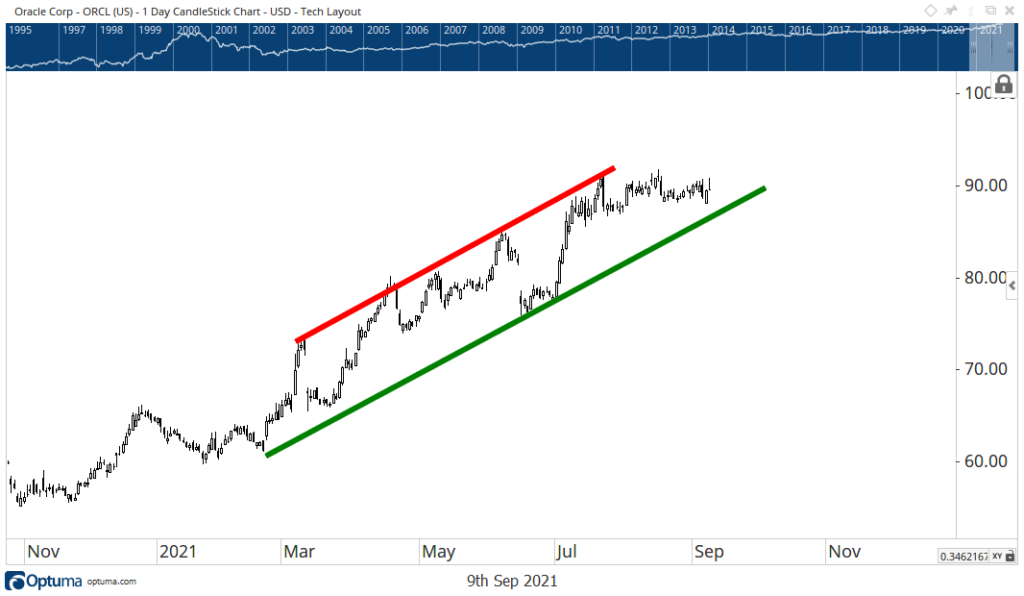 Oracle stock chart