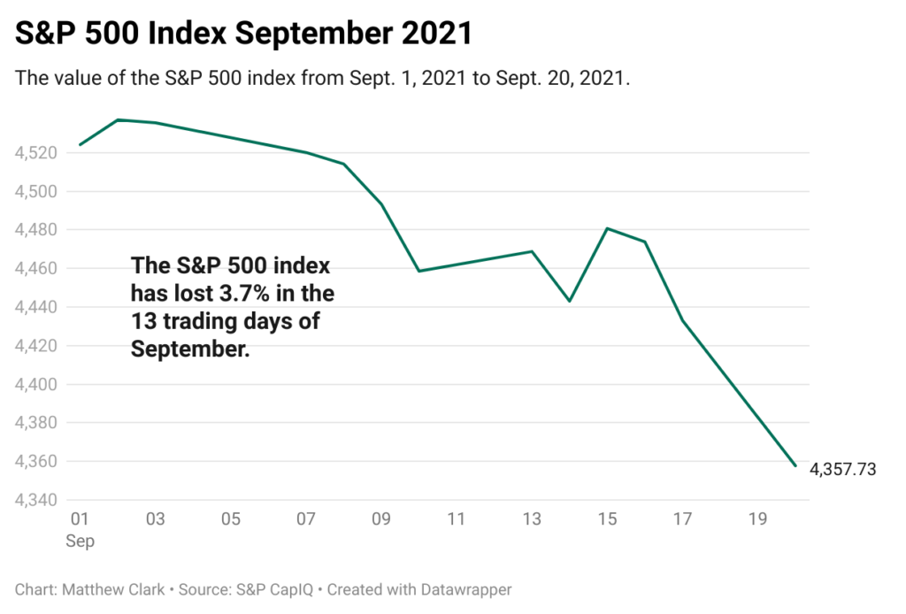 SP500 September chart