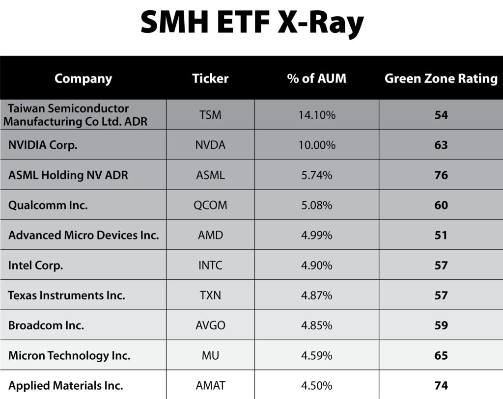 Semiconductor ETF SMH chart