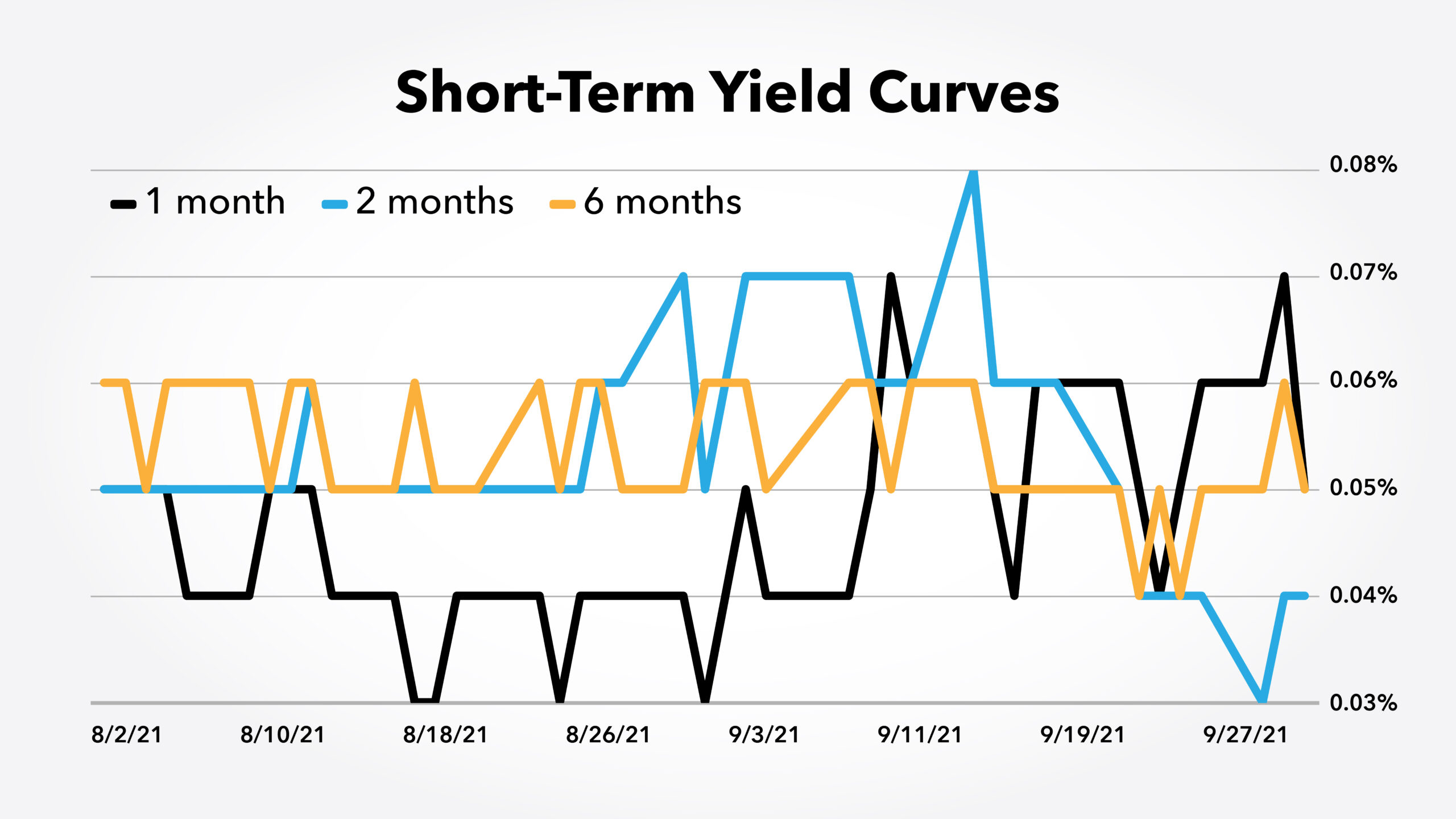 short term yield