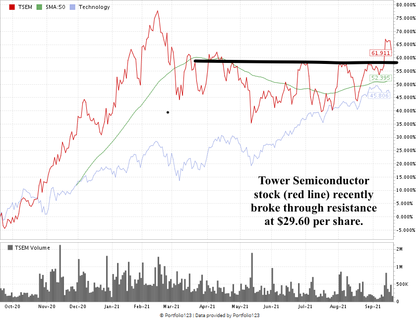 Tower Semiconductor stock