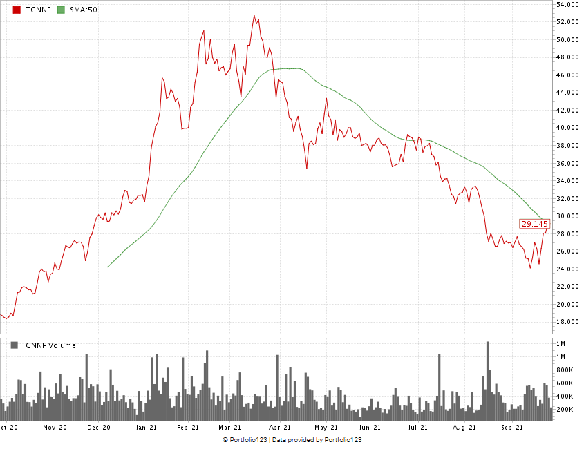 Trulieve stock chart