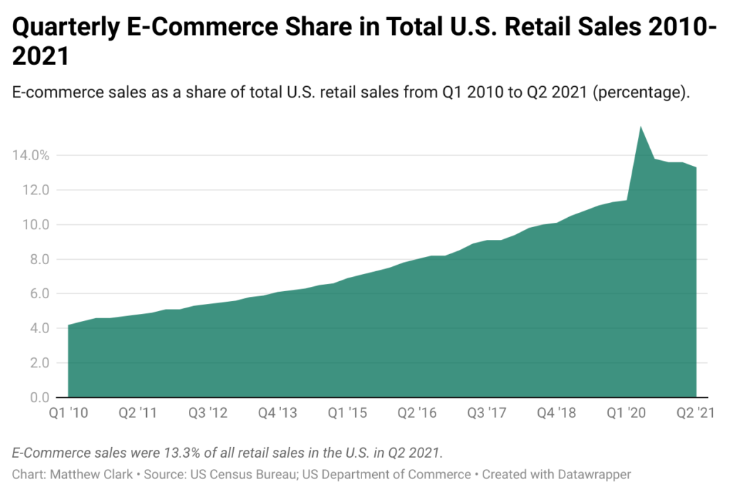 U.S. e-commerce sales chart