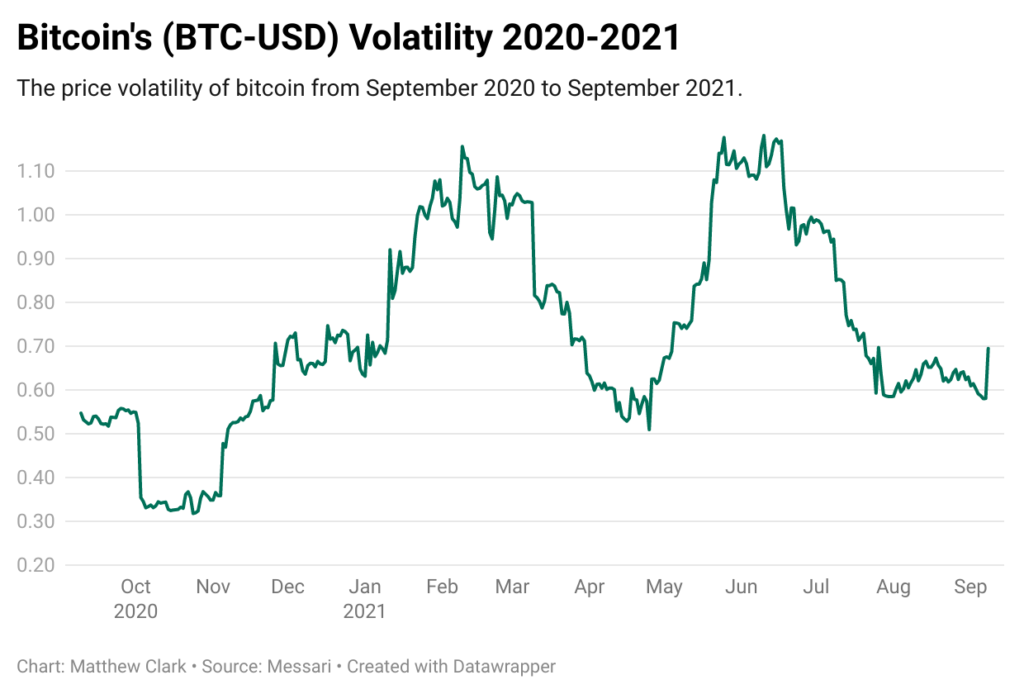 bitcoin volatility