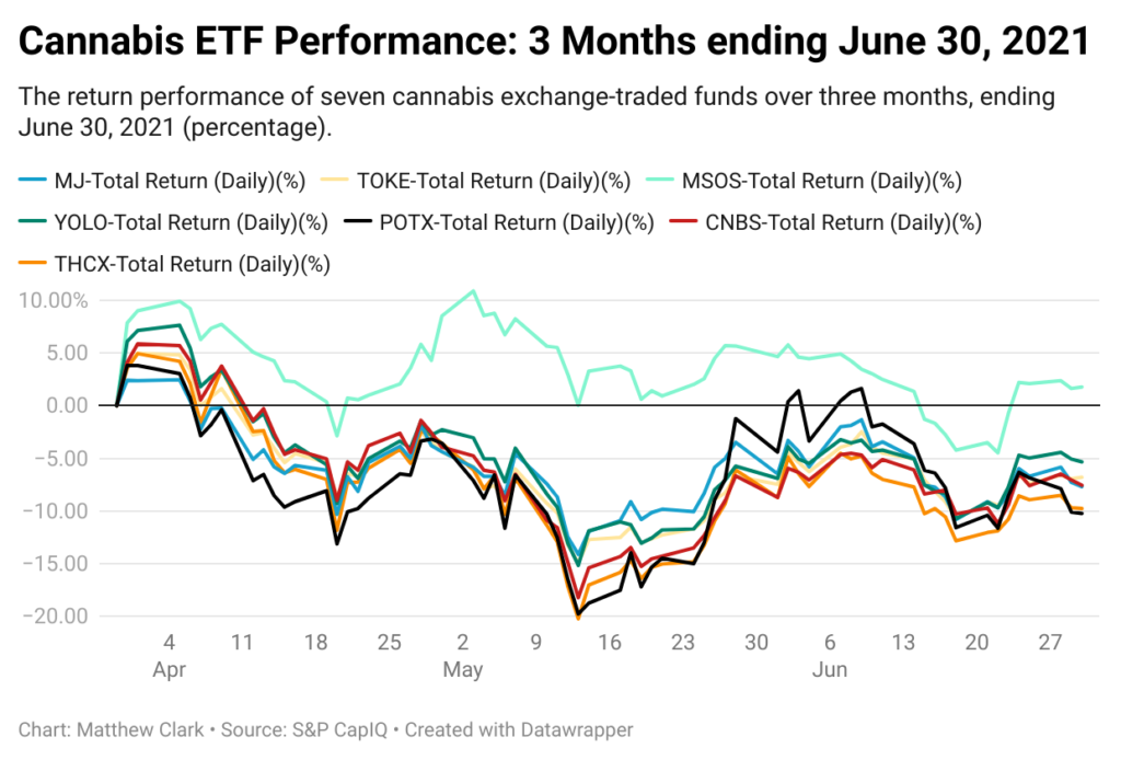 cannabis ETF chart 101