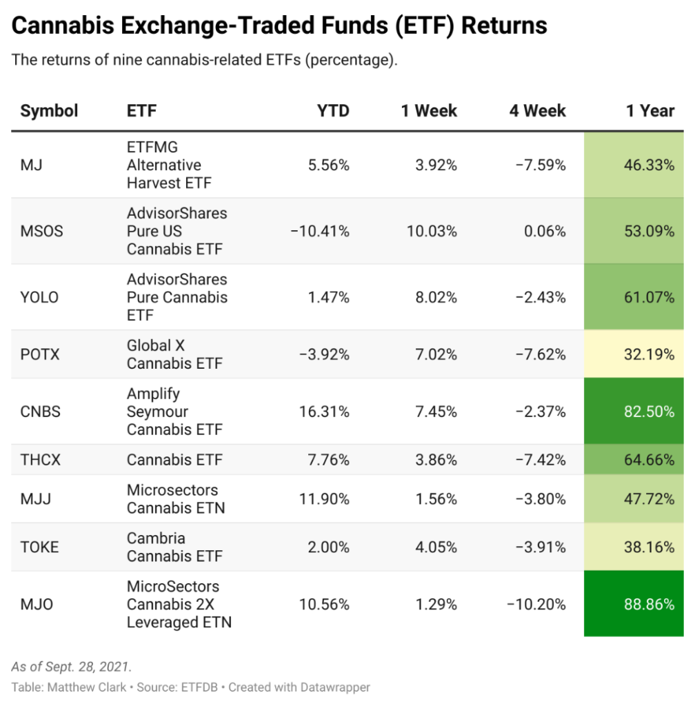 cannabis ETF gains