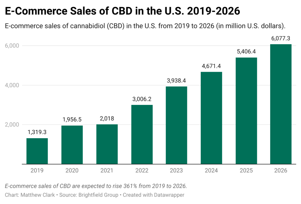 cannabis e-commerce chart