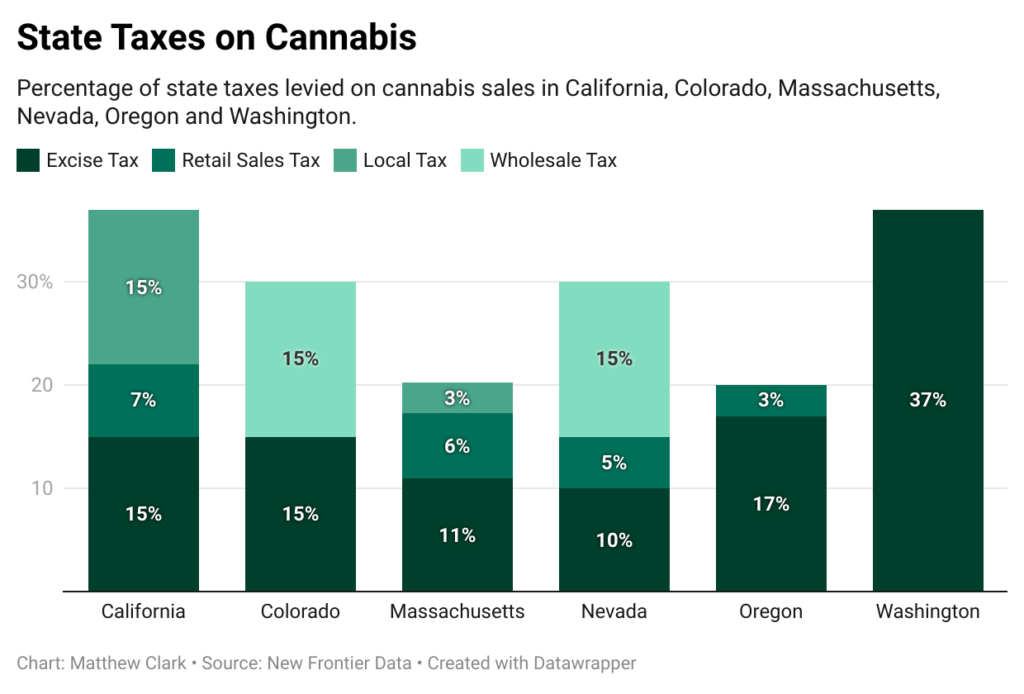 cannabis taxes