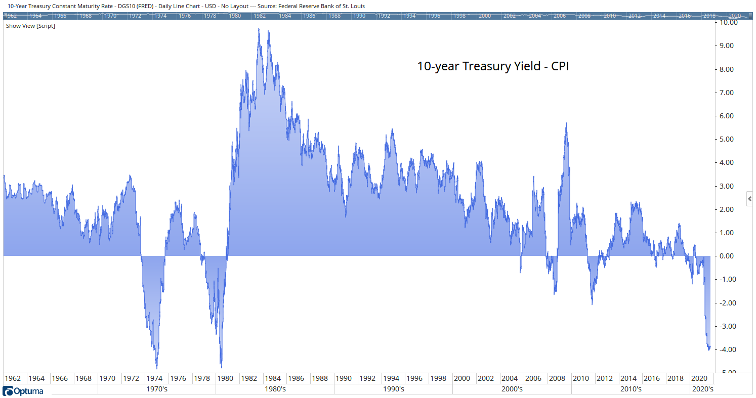 treasury rates cpi