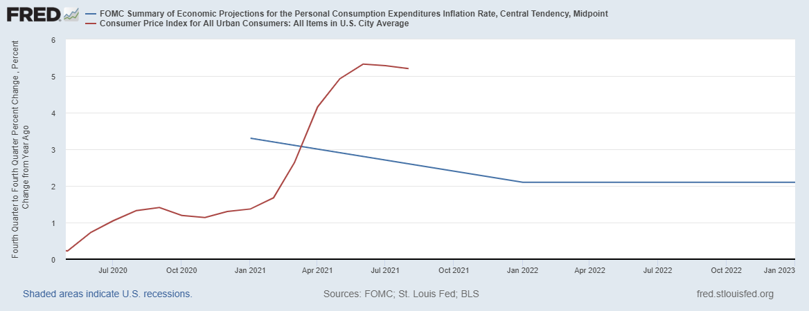 the Fed inflation outlook vs reality