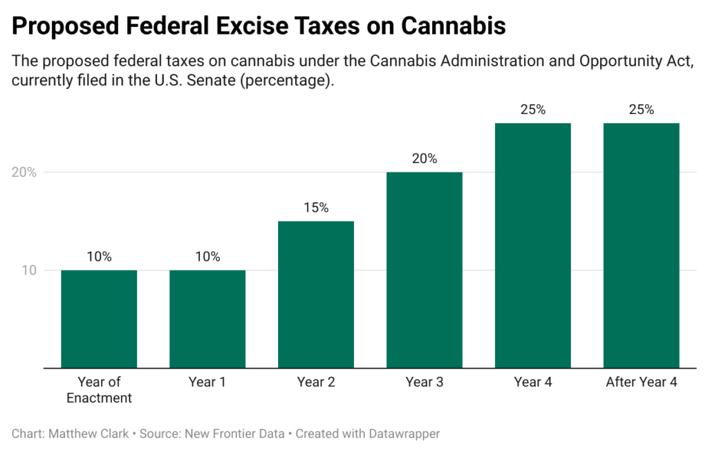 federal cannabis taxes chart