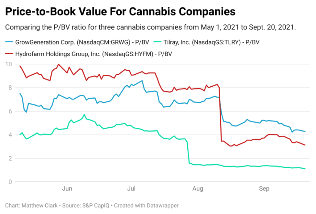 price-to-book cannabis stocks