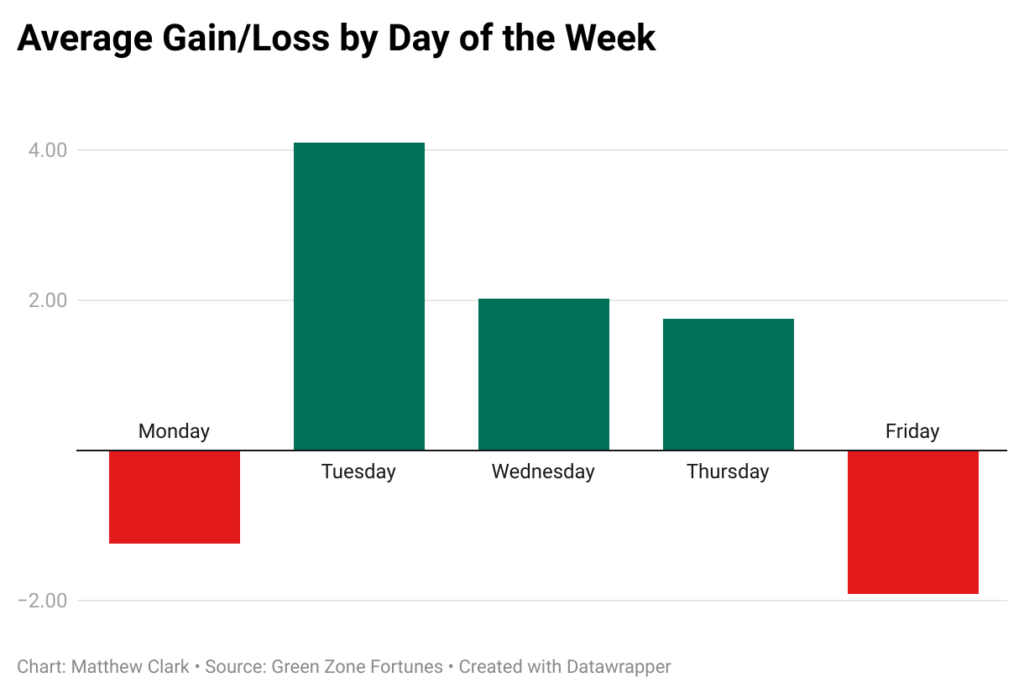 weekly average gains and losses