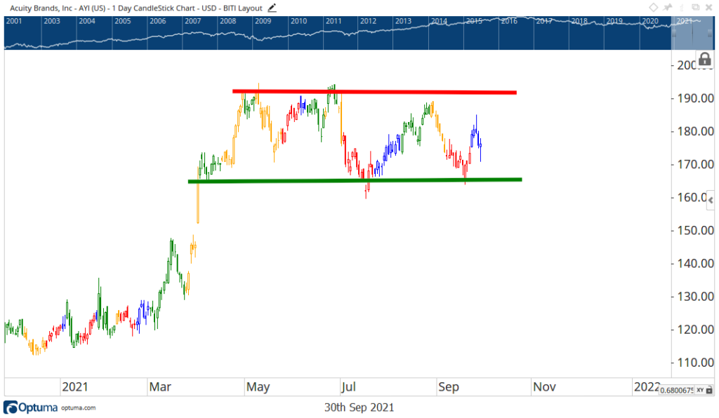 Acuity stock chart AYI