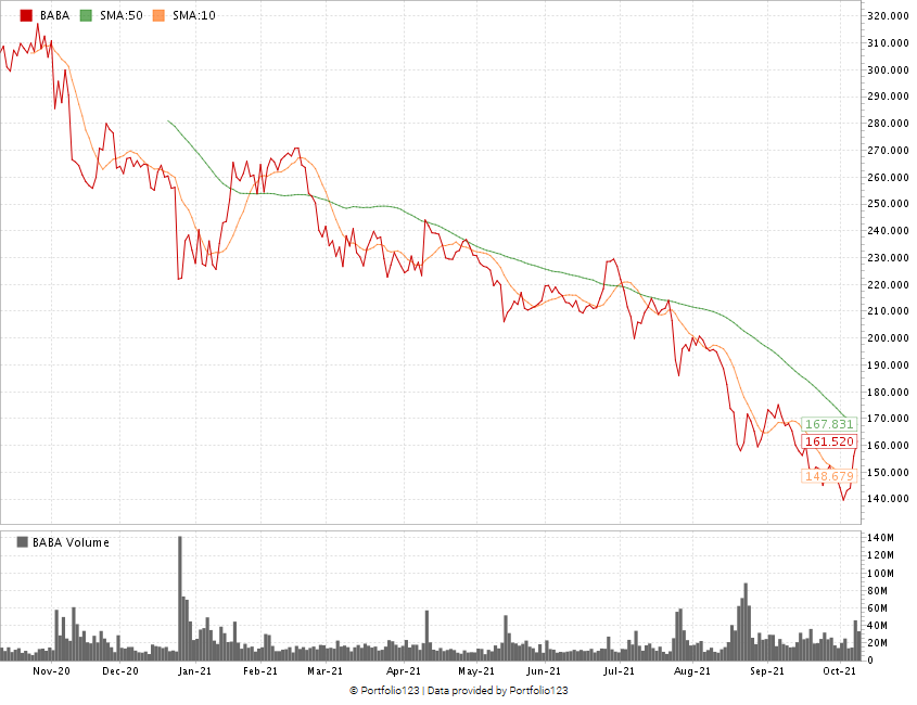 Alibaba stock chart BABA