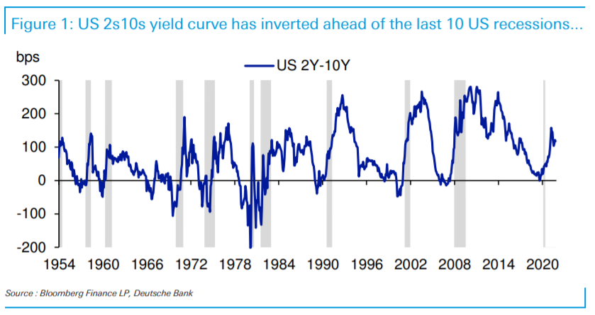 COTD yield curve 2s10s