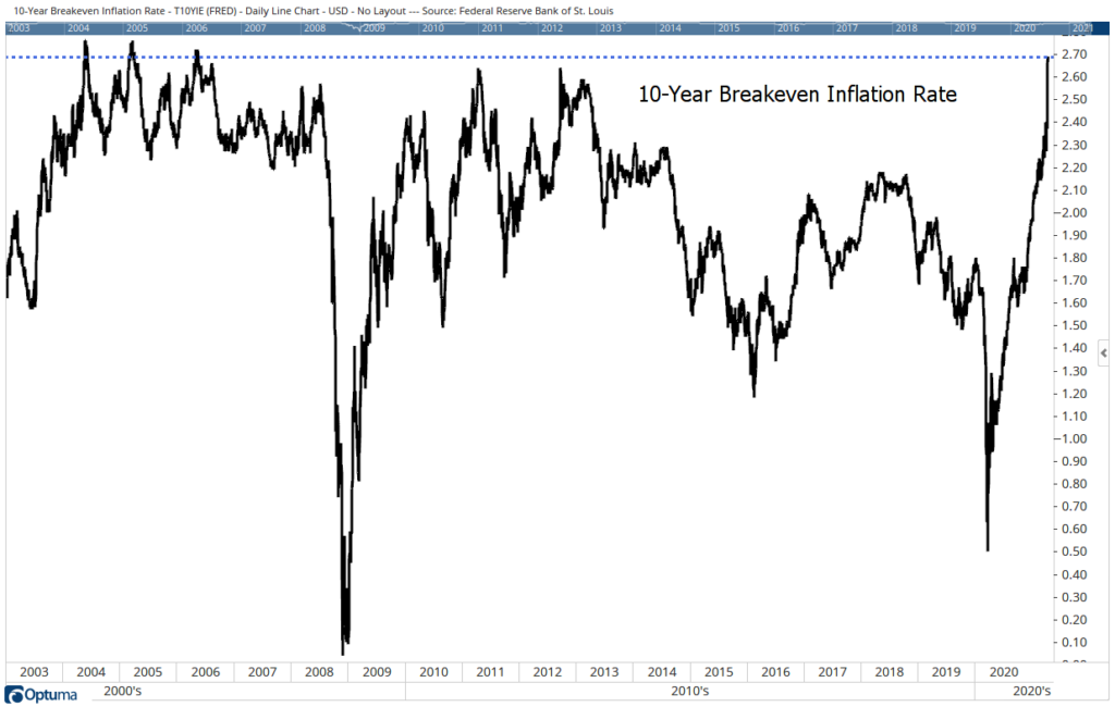 10 year breakeven inflation