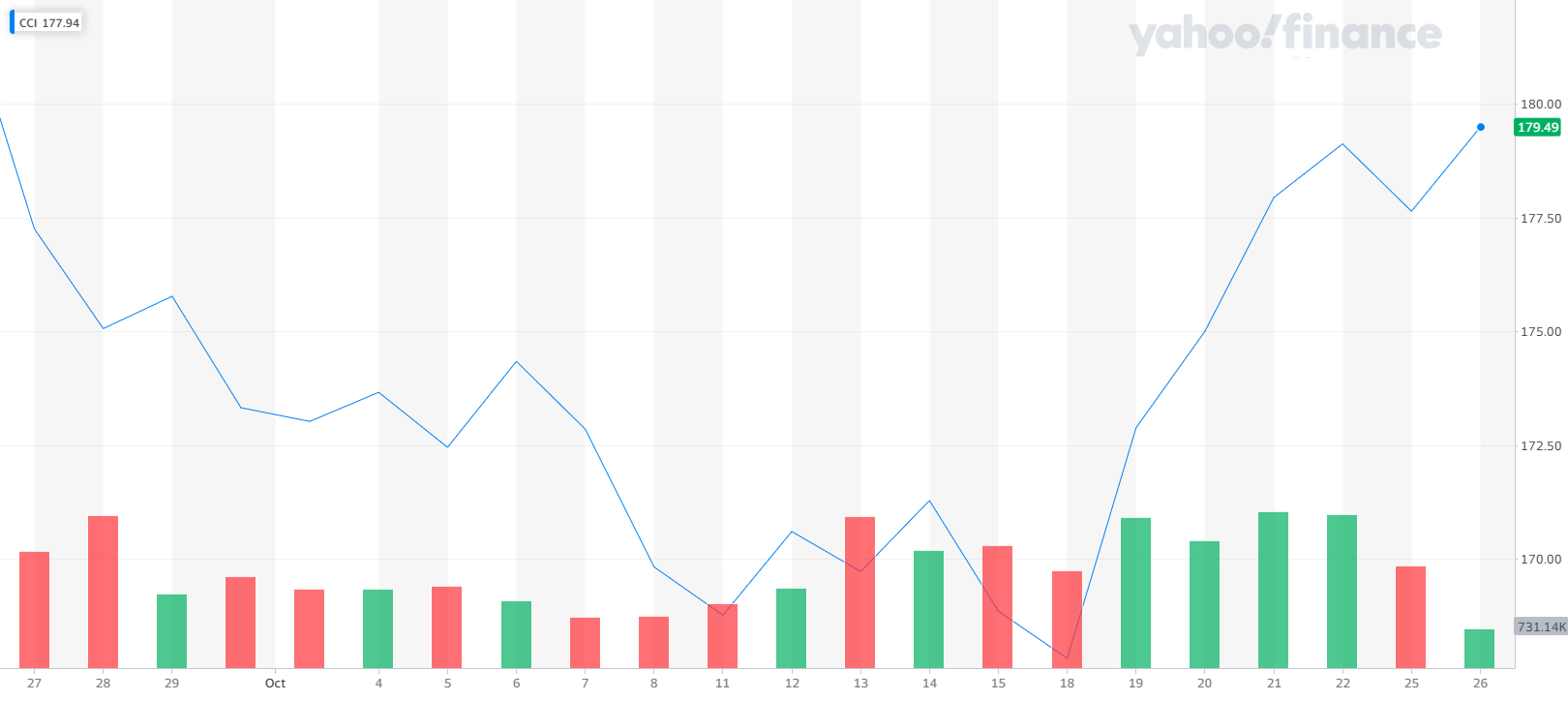 Crown Castle stock chart