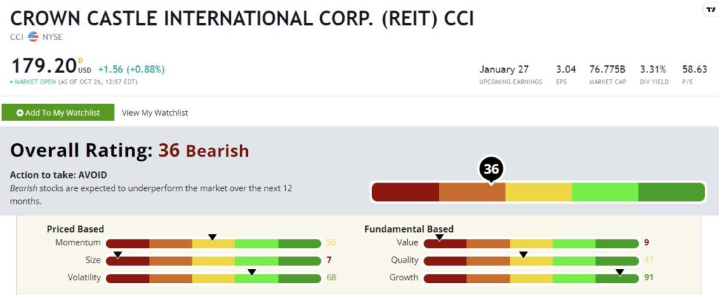 Crown Castle stock rating