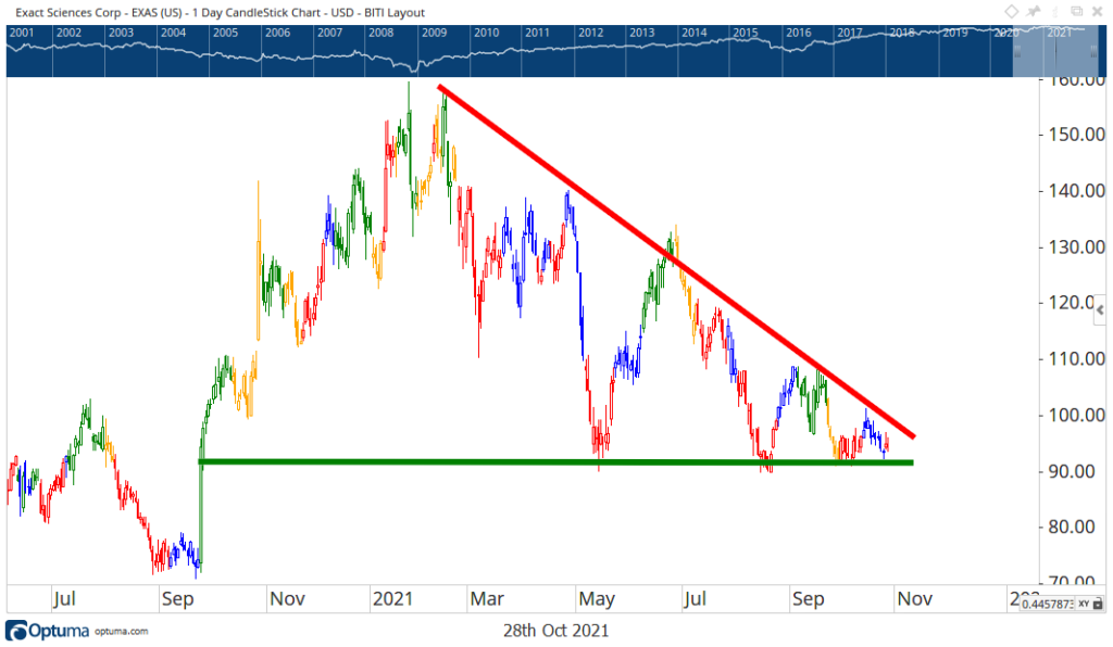 EXAS stock chart