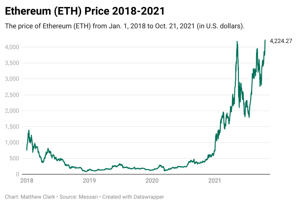 Ethereum price chart