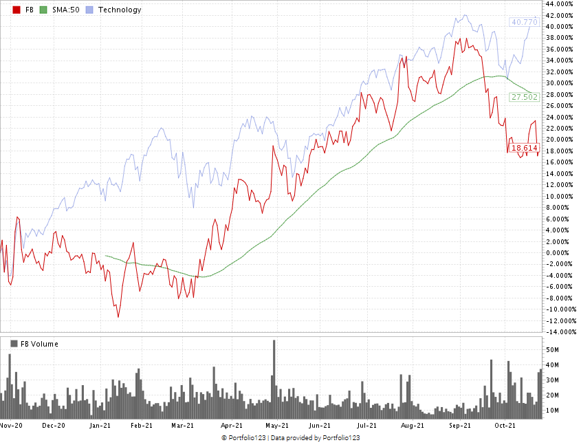 Facebook stock chart