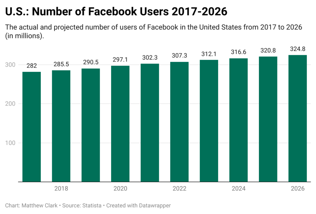 Facebook user base chart