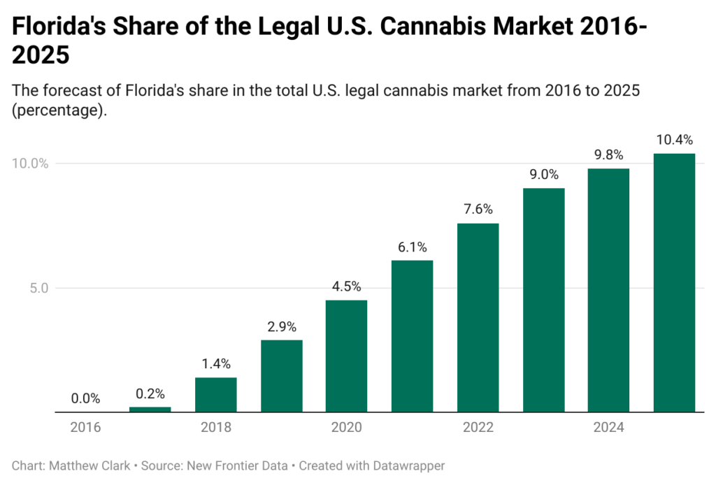 Florida cannabis legalization sales