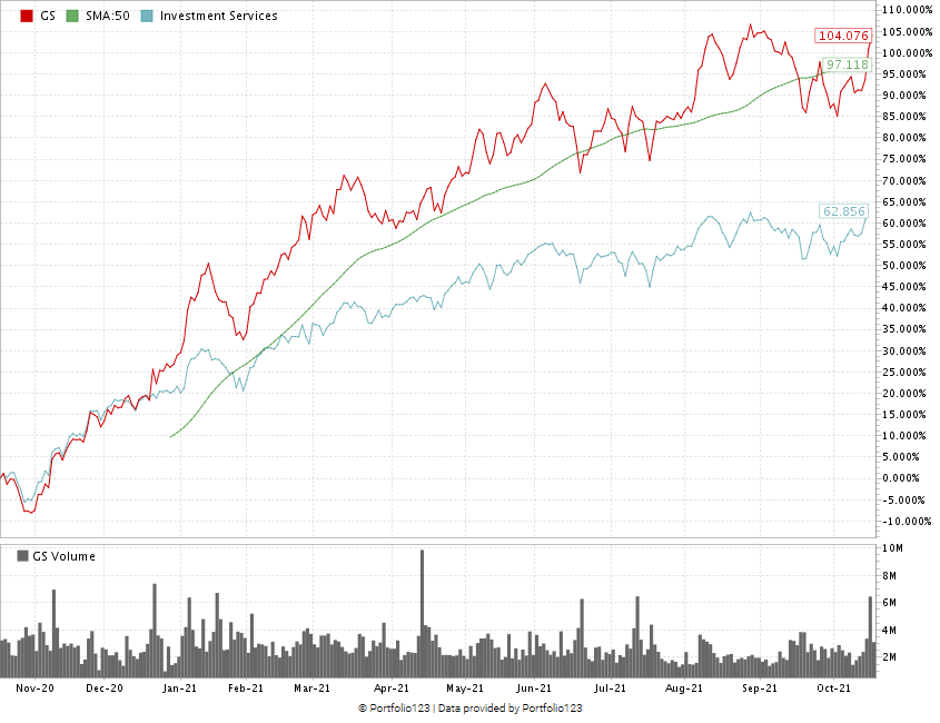 Goldman Sachs stock chart