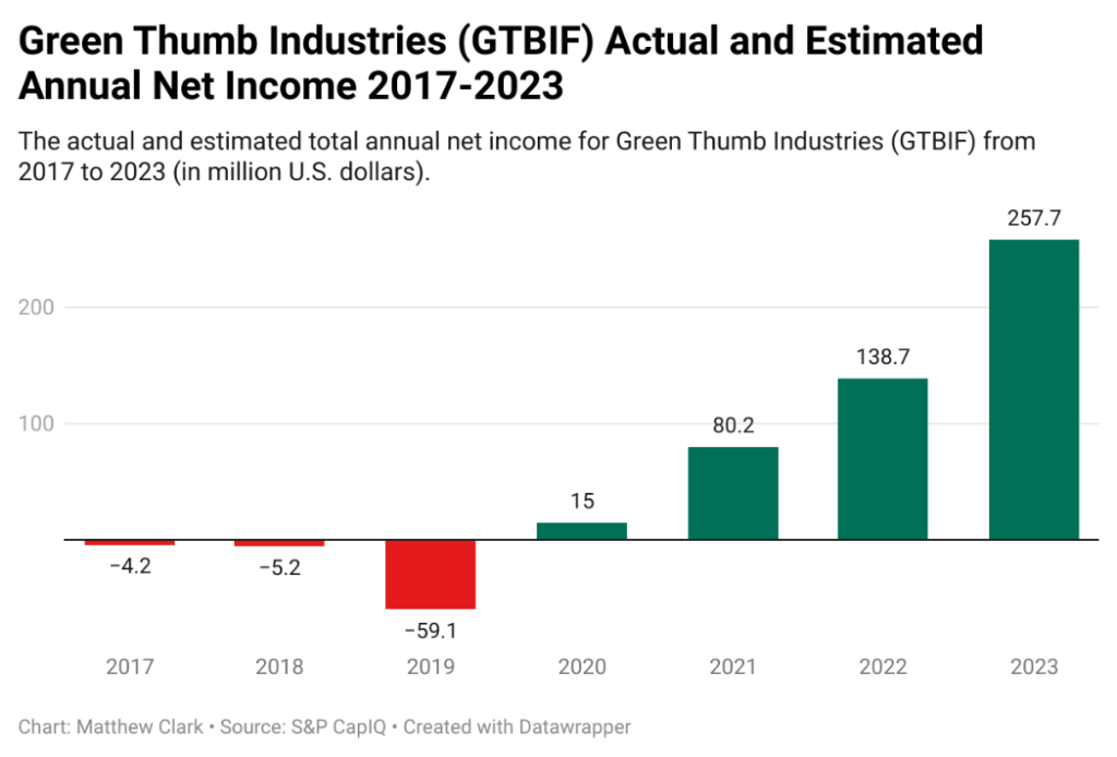 Green Thumb income chart