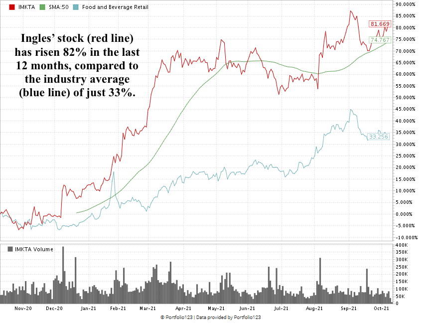 Ingles grocery stock chart