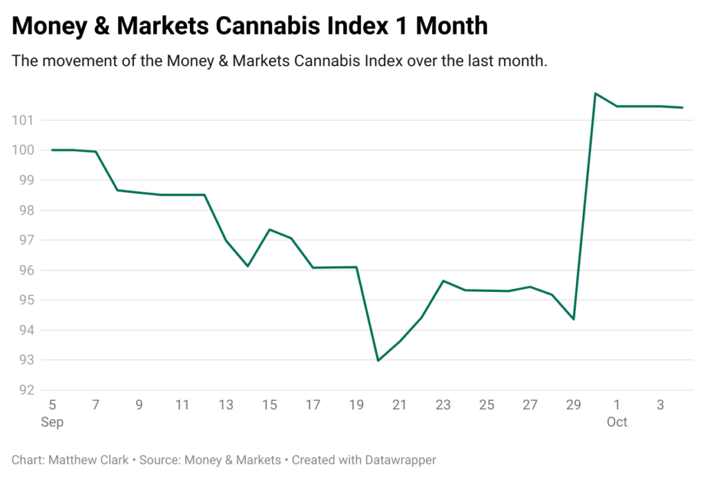SAFE Act MAM cannabis index 1 month