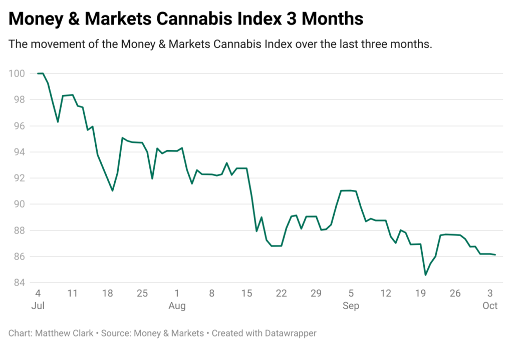 SAFE Act MAM cannabis index 3 month