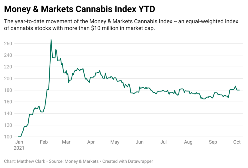 SAFE Act MAM cannabis index YTD