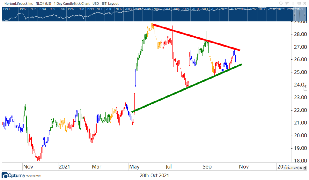 NLOK stock chart