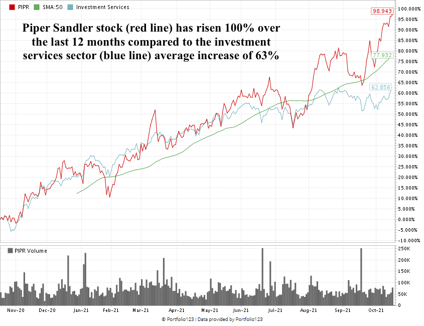 Piper Sandler investment bank stock chart
