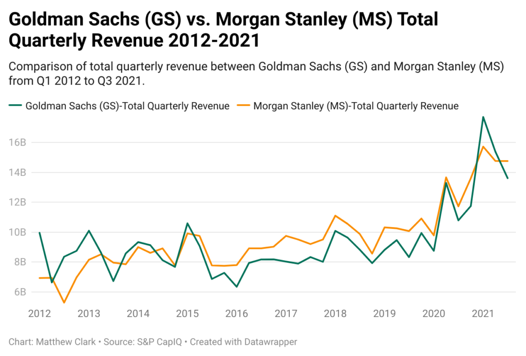 Goldman Sachs and Morgan Stanley revenue chart