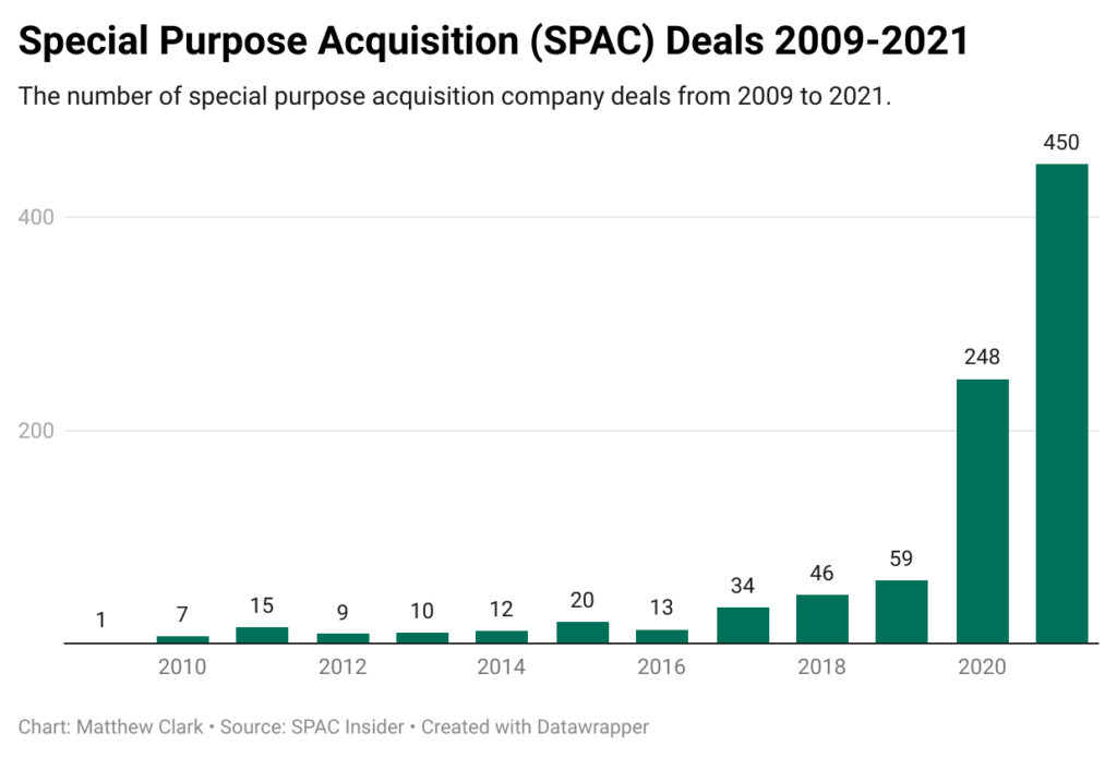 SPAC deals chart