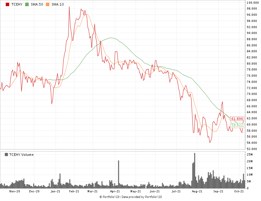 Tencent stock chart TCEHY