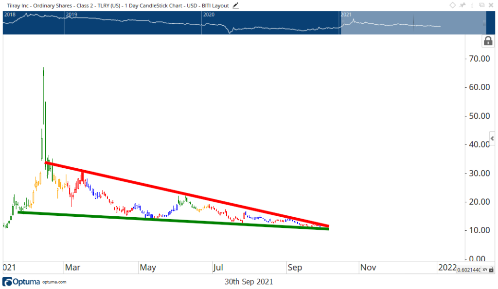 Tilray stock chart TLRY