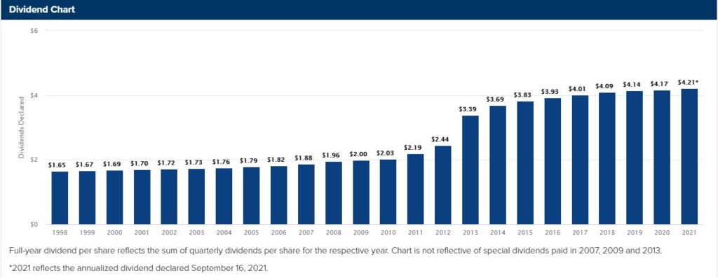 W. P. Carey stock dividend chart