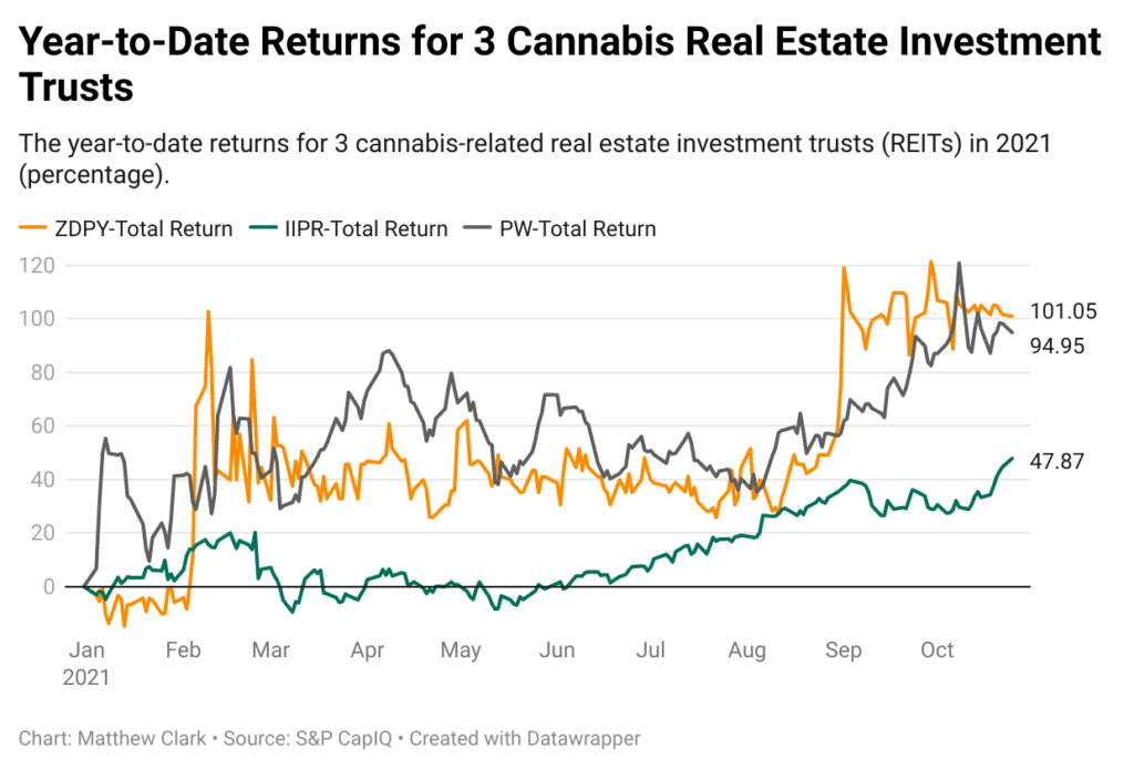 YTD cannabis REIT returns chart