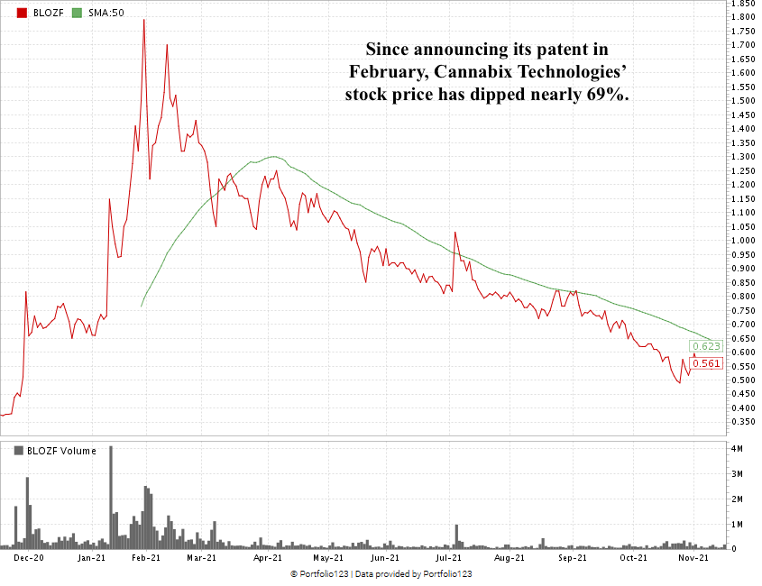 Cannabix THC drug testing stock chart