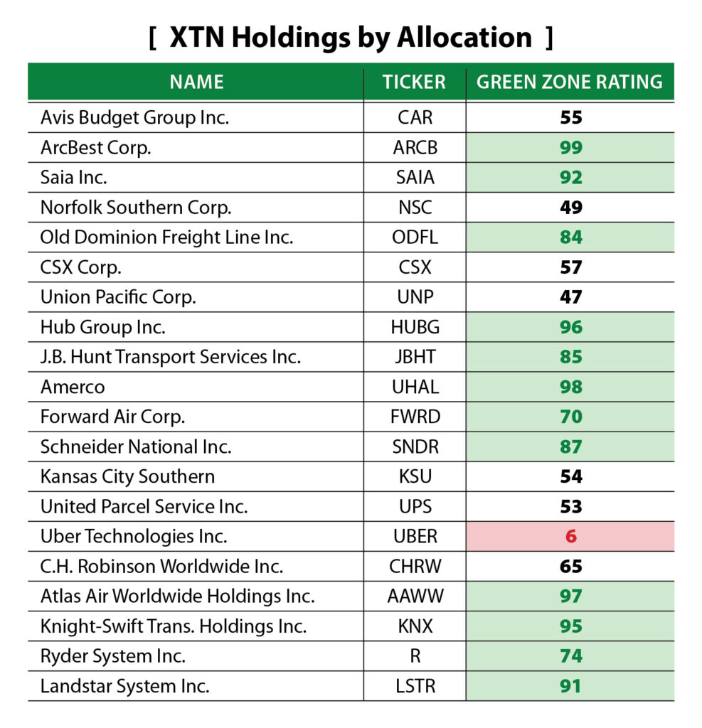 transportation stocks XTN ETF
