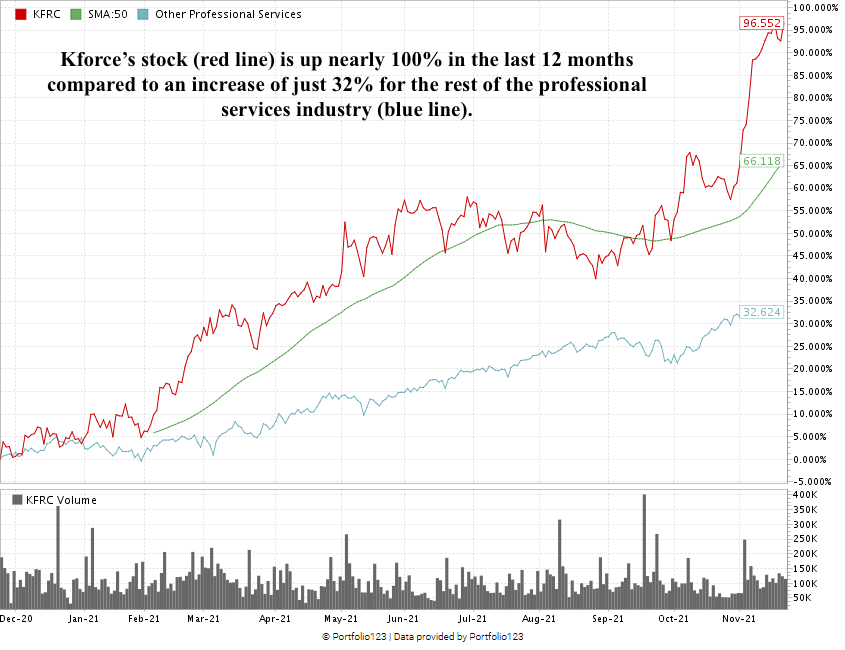 Kforce stock chart