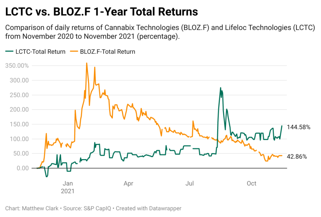 LCTC BLOZF stock comparison