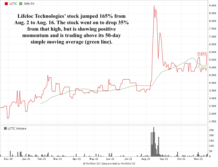 Lifeloc THC drug testing stock chart