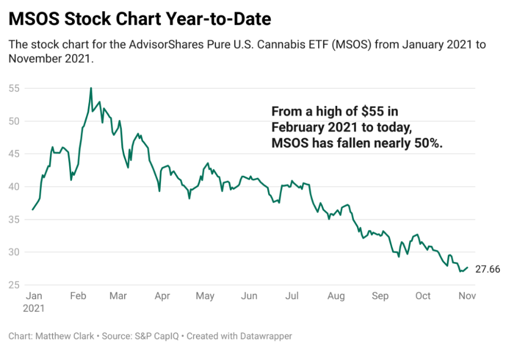 MSOS cannabis ETF stock chart