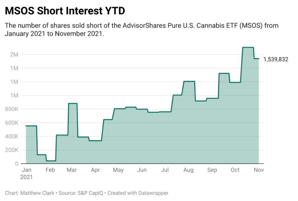 cannabis ETF MSOS short interest